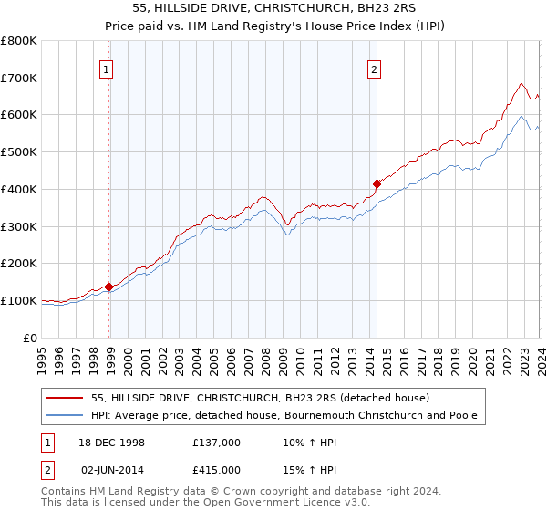 55, HILLSIDE DRIVE, CHRISTCHURCH, BH23 2RS: Price paid vs HM Land Registry's House Price Index
