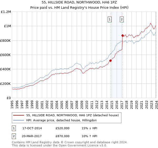 55, HILLSIDE ROAD, NORTHWOOD, HA6 1PZ: Price paid vs HM Land Registry's House Price Index