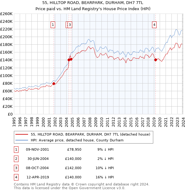 55, HILLTOP ROAD, BEARPARK, DURHAM, DH7 7TL: Price paid vs HM Land Registry's House Price Index