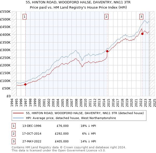 55, HINTON ROAD, WOODFORD HALSE, DAVENTRY, NN11 3TR: Price paid vs HM Land Registry's House Price Index