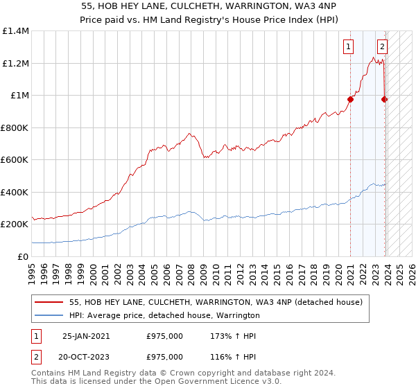 55, HOB HEY LANE, CULCHETH, WARRINGTON, WA3 4NP: Price paid vs HM Land Registry's House Price Index