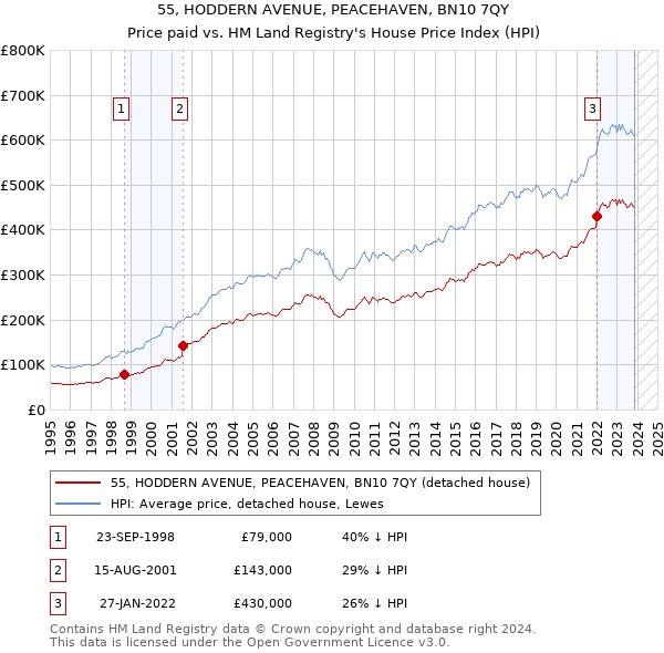 55, HODDERN AVENUE, PEACEHAVEN, BN10 7QY: Price paid vs HM Land Registry's House Price Index