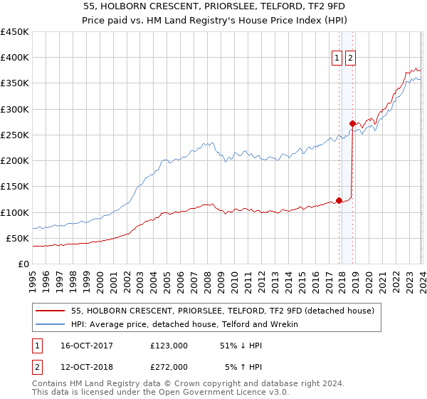 55, HOLBORN CRESCENT, PRIORSLEE, TELFORD, TF2 9FD: Price paid vs HM Land Registry's House Price Index