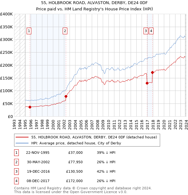 55, HOLBROOK ROAD, ALVASTON, DERBY, DE24 0DF: Price paid vs HM Land Registry's House Price Index