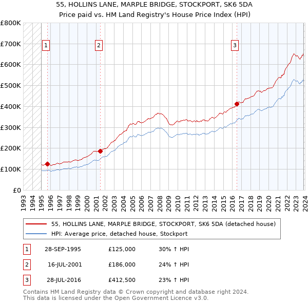 55, HOLLINS LANE, MARPLE BRIDGE, STOCKPORT, SK6 5DA: Price paid vs HM Land Registry's House Price Index