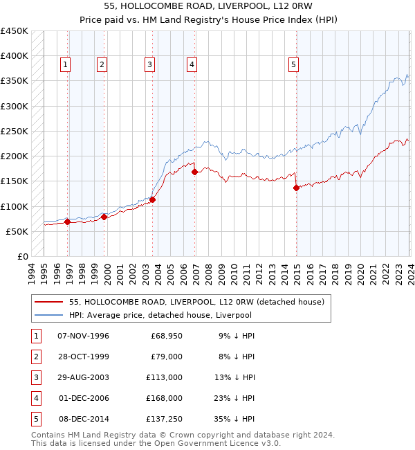 55, HOLLOCOMBE ROAD, LIVERPOOL, L12 0RW: Price paid vs HM Land Registry's House Price Index