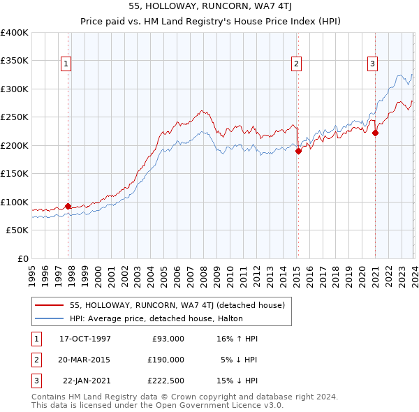 55, HOLLOWAY, RUNCORN, WA7 4TJ: Price paid vs HM Land Registry's House Price Index