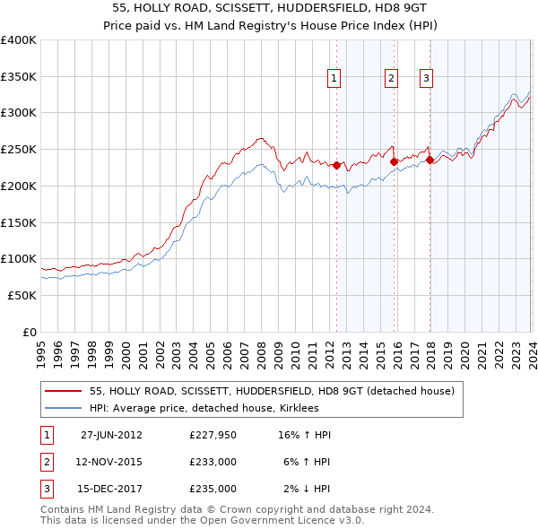 55, HOLLY ROAD, SCISSETT, HUDDERSFIELD, HD8 9GT: Price paid vs HM Land Registry's House Price Index