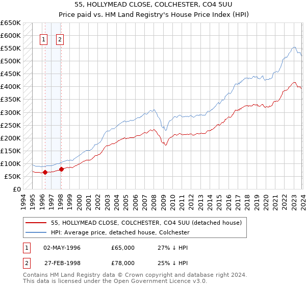 55, HOLLYMEAD CLOSE, COLCHESTER, CO4 5UU: Price paid vs HM Land Registry's House Price Index