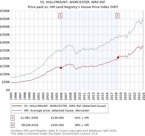 55, HOLLYMOUNT, WORCESTER, WR4 9SF: Price paid vs HM Land Registry's House Price Index