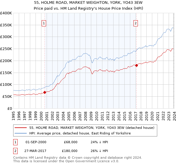 55, HOLME ROAD, MARKET WEIGHTON, YORK, YO43 3EW: Price paid vs HM Land Registry's House Price Index