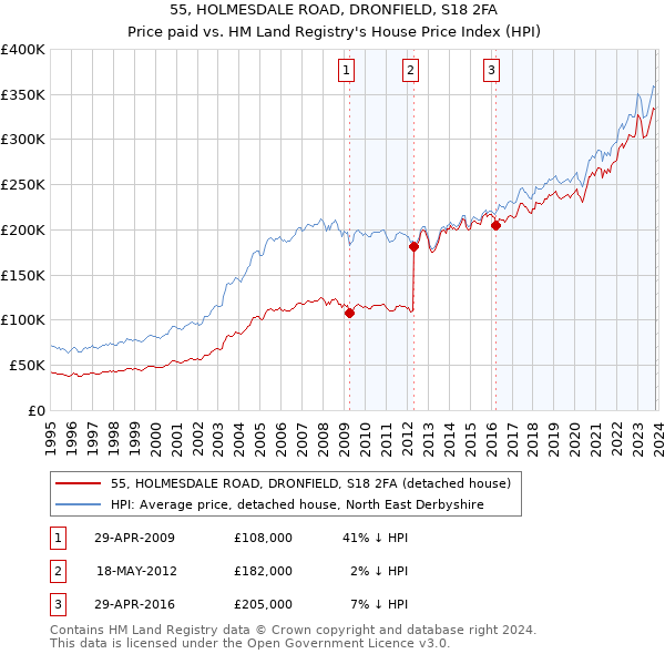 55, HOLMESDALE ROAD, DRONFIELD, S18 2FA: Price paid vs HM Land Registry's House Price Index