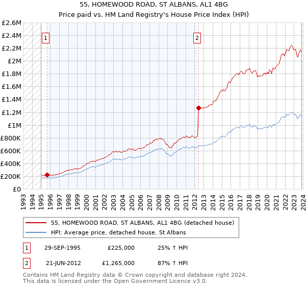 55, HOMEWOOD ROAD, ST ALBANS, AL1 4BG: Price paid vs HM Land Registry's House Price Index