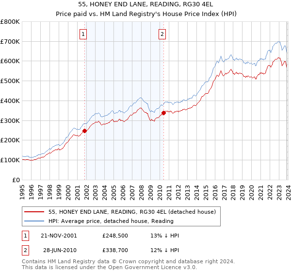55, HONEY END LANE, READING, RG30 4EL: Price paid vs HM Land Registry's House Price Index