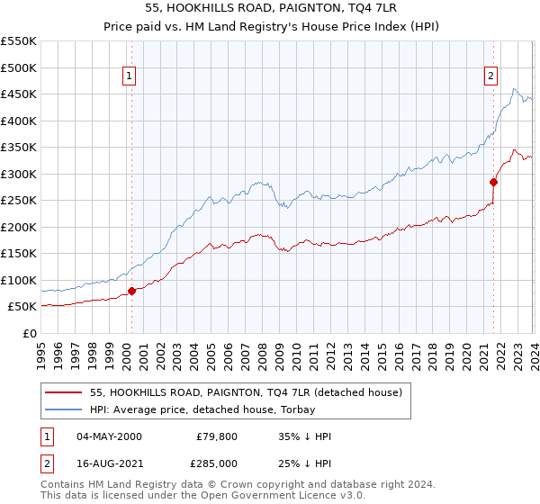 55, HOOKHILLS ROAD, PAIGNTON, TQ4 7LR: Price paid vs HM Land Registry's House Price Index