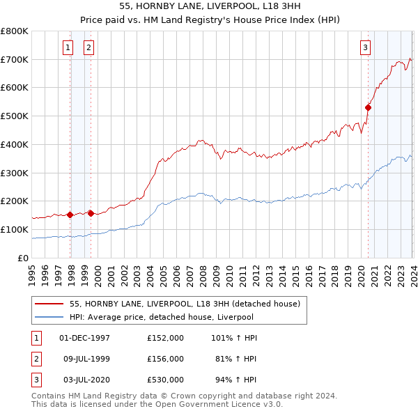55, HORNBY LANE, LIVERPOOL, L18 3HH: Price paid vs HM Land Registry's House Price Index
