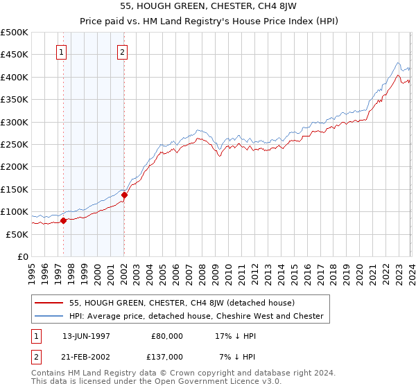 55, HOUGH GREEN, CHESTER, CH4 8JW: Price paid vs HM Land Registry's House Price Index