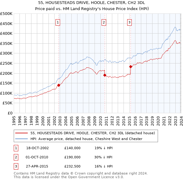 55, HOUSESTEADS DRIVE, HOOLE, CHESTER, CH2 3DL: Price paid vs HM Land Registry's House Price Index