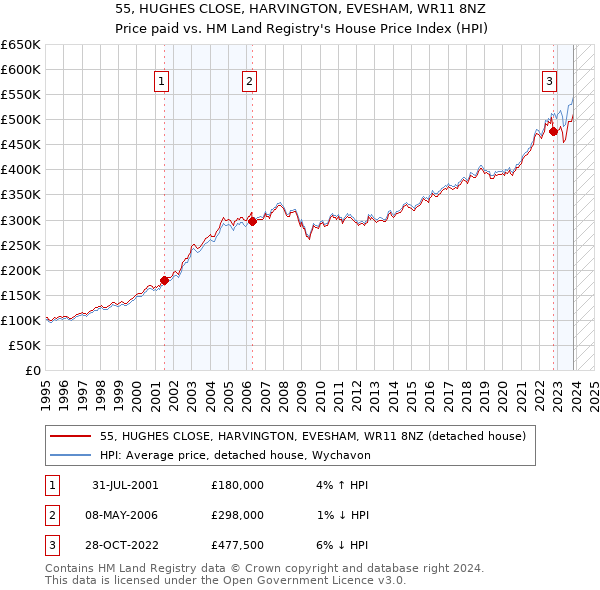 55, HUGHES CLOSE, HARVINGTON, EVESHAM, WR11 8NZ: Price paid vs HM Land Registry's House Price Index