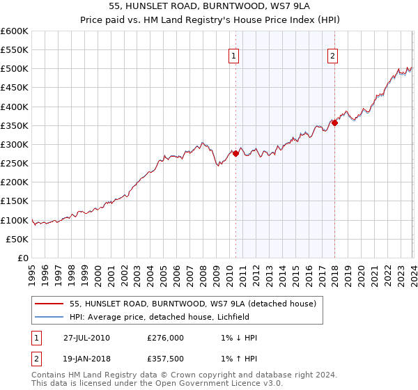 55, HUNSLET ROAD, BURNTWOOD, WS7 9LA: Price paid vs HM Land Registry's House Price Index