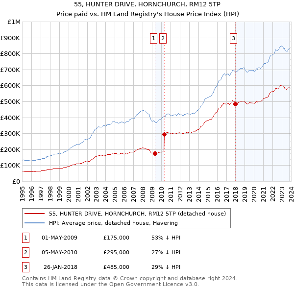 55, HUNTER DRIVE, HORNCHURCH, RM12 5TP: Price paid vs HM Land Registry's House Price Index