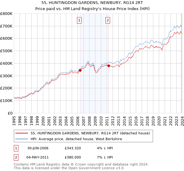 55, HUNTINGDON GARDENS, NEWBURY, RG14 2RT: Price paid vs HM Land Registry's House Price Index