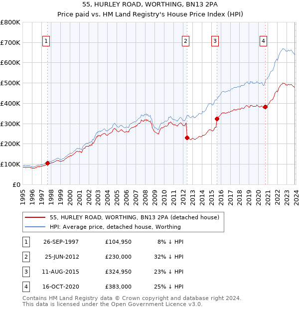 55, HURLEY ROAD, WORTHING, BN13 2PA: Price paid vs HM Land Registry's House Price Index