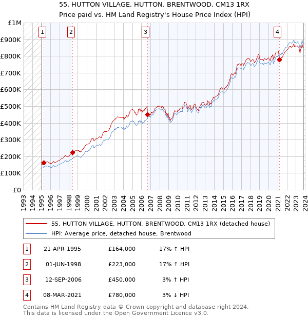 55, HUTTON VILLAGE, HUTTON, BRENTWOOD, CM13 1RX: Price paid vs HM Land Registry's House Price Index