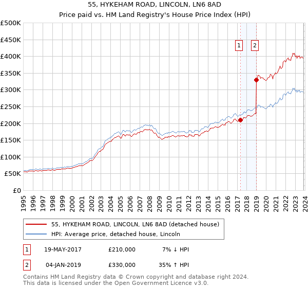 55, HYKEHAM ROAD, LINCOLN, LN6 8AD: Price paid vs HM Land Registry's House Price Index