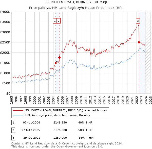 55, IGHTEN ROAD, BURNLEY, BB12 0JF: Price paid vs HM Land Registry's House Price Index