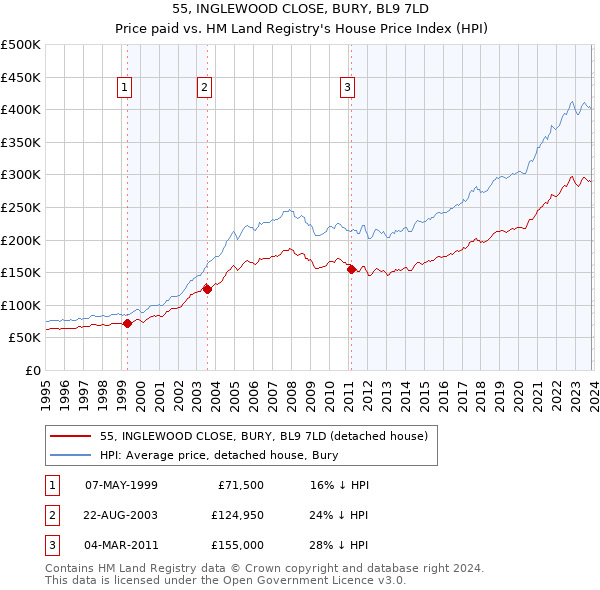 55, INGLEWOOD CLOSE, BURY, BL9 7LD: Price paid vs HM Land Registry's House Price Index
