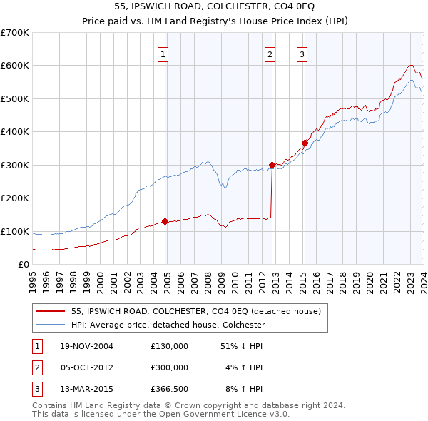 55, IPSWICH ROAD, COLCHESTER, CO4 0EQ: Price paid vs HM Land Registry's House Price Index