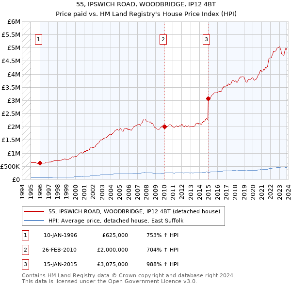 55, IPSWICH ROAD, WOODBRIDGE, IP12 4BT: Price paid vs HM Land Registry's House Price Index