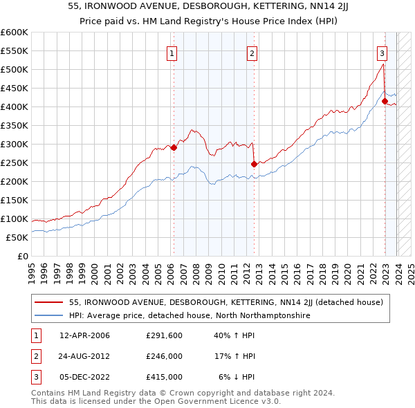 55, IRONWOOD AVENUE, DESBOROUGH, KETTERING, NN14 2JJ: Price paid vs HM Land Registry's House Price Index
