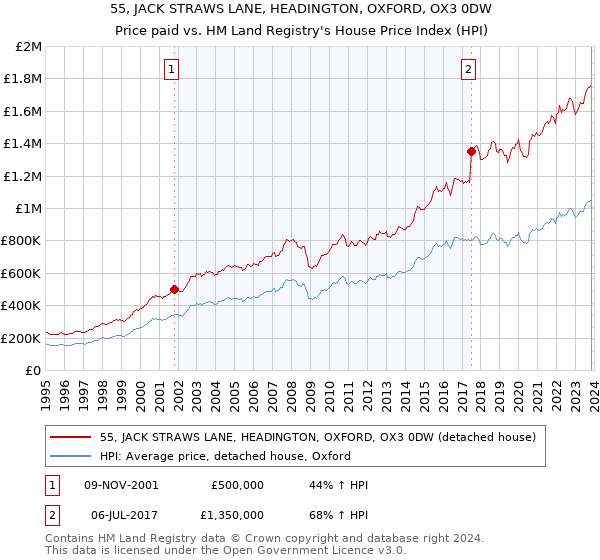 55, JACK STRAWS LANE, HEADINGTON, OXFORD, OX3 0DW: Price paid vs HM Land Registry's House Price Index