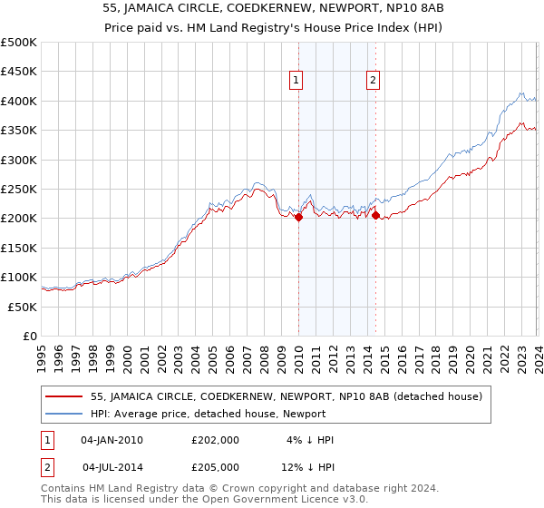 55, JAMAICA CIRCLE, COEDKERNEW, NEWPORT, NP10 8AB: Price paid vs HM Land Registry's House Price Index