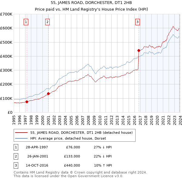 55, JAMES ROAD, DORCHESTER, DT1 2HB: Price paid vs HM Land Registry's House Price Index