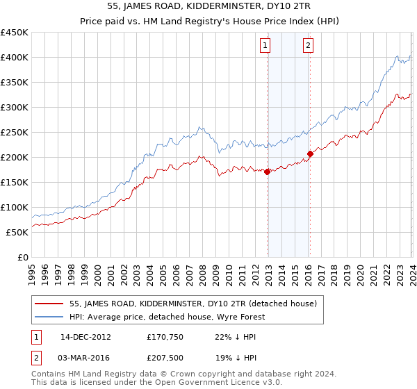 55, JAMES ROAD, KIDDERMINSTER, DY10 2TR: Price paid vs HM Land Registry's House Price Index