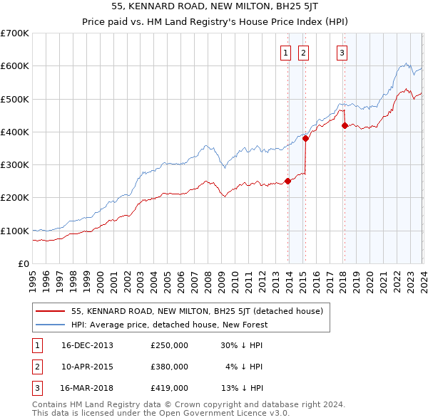 55, KENNARD ROAD, NEW MILTON, BH25 5JT: Price paid vs HM Land Registry's House Price Index