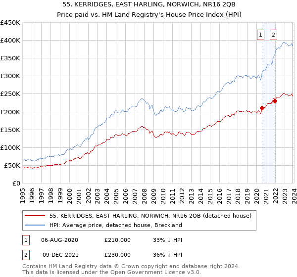 55, KERRIDGES, EAST HARLING, NORWICH, NR16 2QB: Price paid vs HM Land Registry's House Price Index