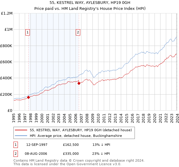 55, KESTREL WAY, AYLESBURY, HP19 0GH: Price paid vs HM Land Registry's House Price Index