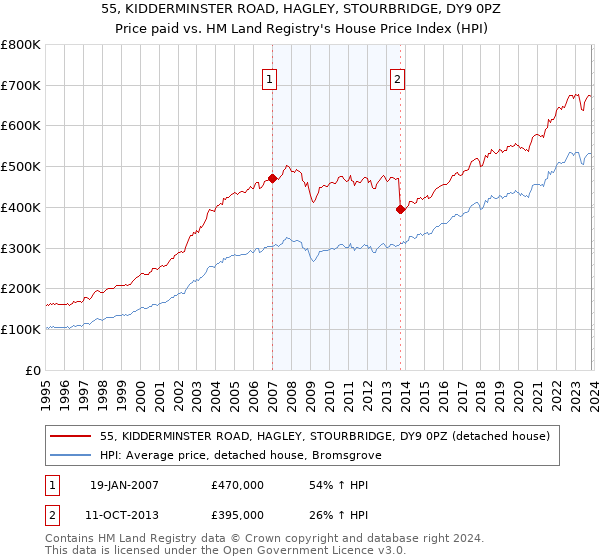 55, KIDDERMINSTER ROAD, HAGLEY, STOURBRIDGE, DY9 0PZ: Price paid vs HM Land Registry's House Price Index
