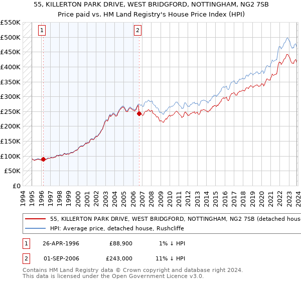 55, KILLERTON PARK DRIVE, WEST BRIDGFORD, NOTTINGHAM, NG2 7SB: Price paid vs HM Land Registry's House Price Index
