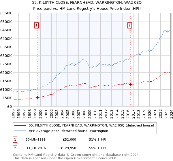 55, KILSYTH CLOSE, FEARNHEAD, WARRINGTON, WA2 0SQ: Price paid vs HM Land Registry's House Price Index