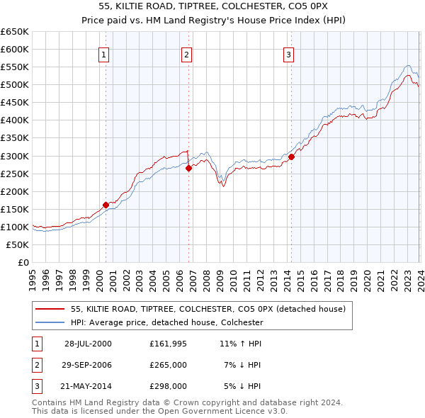 55, KILTIE ROAD, TIPTREE, COLCHESTER, CO5 0PX: Price paid vs HM Land Registry's House Price Index