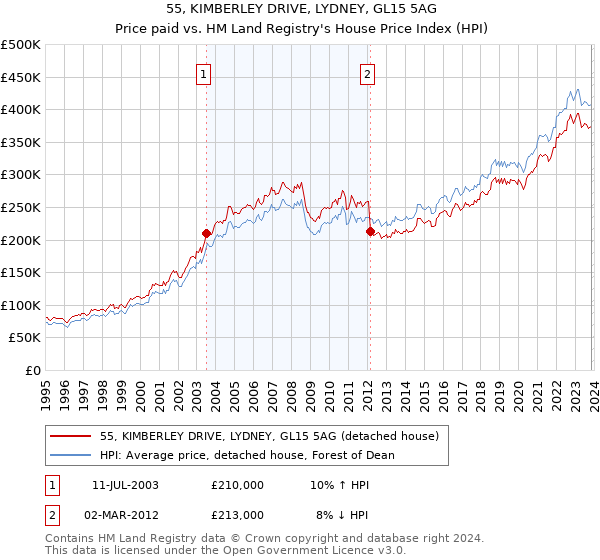 55, KIMBERLEY DRIVE, LYDNEY, GL15 5AG: Price paid vs HM Land Registry's House Price Index
