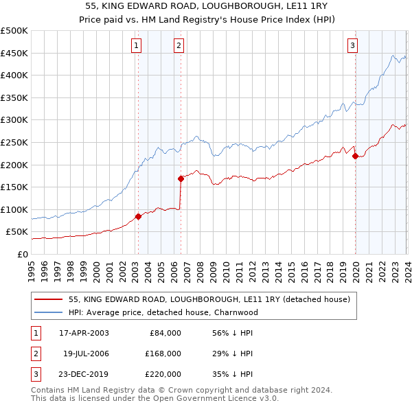 55, KING EDWARD ROAD, LOUGHBOROUGH, LE11 1RY: Price paid vs HM Land Registry's House Price Index