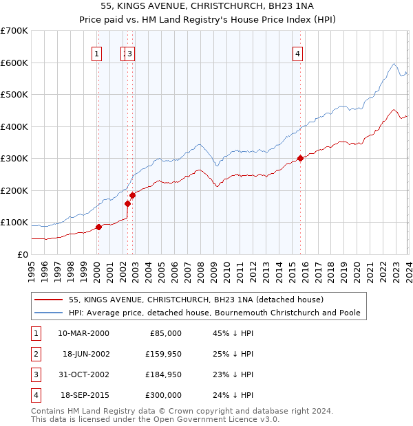 55, KINGS AVENUE, CHRISTCHURCH, BH23 1NA: Price paid vs HM Land Registry's House Price Index