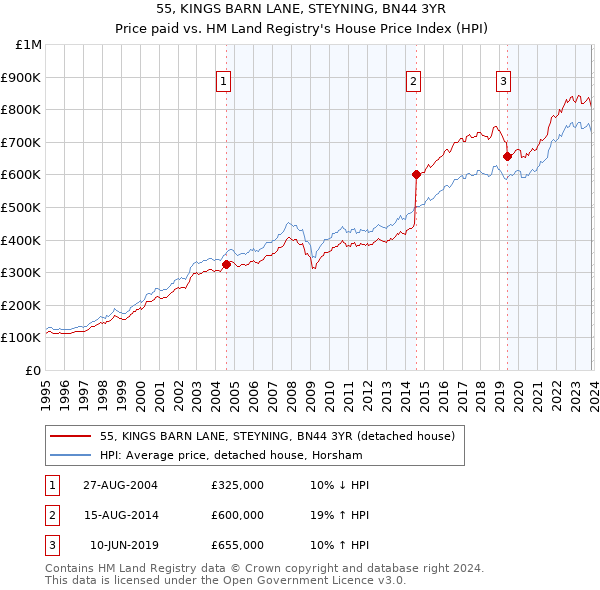 55, KINGS BARN LANE, STEYNING, BN44 3YR: Price paid vs HM Land Registry's House Price Index