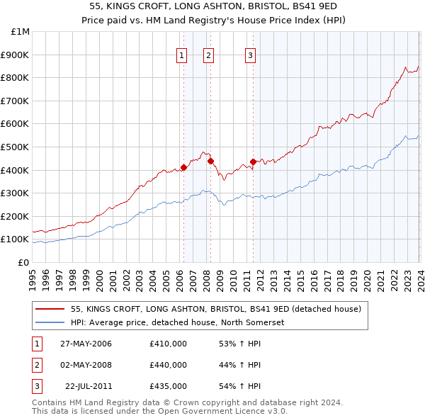 55, KINGS CROFT, LONG ASHTON, BRISTOL, BS41 9ED: Price paid vs HM Land Registry's House Price Index
